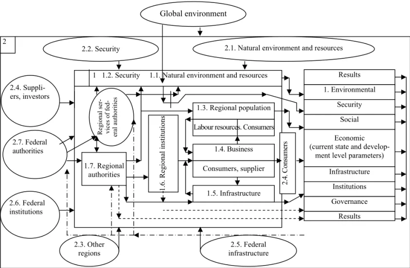 Fig. 1. System structure of a region  2