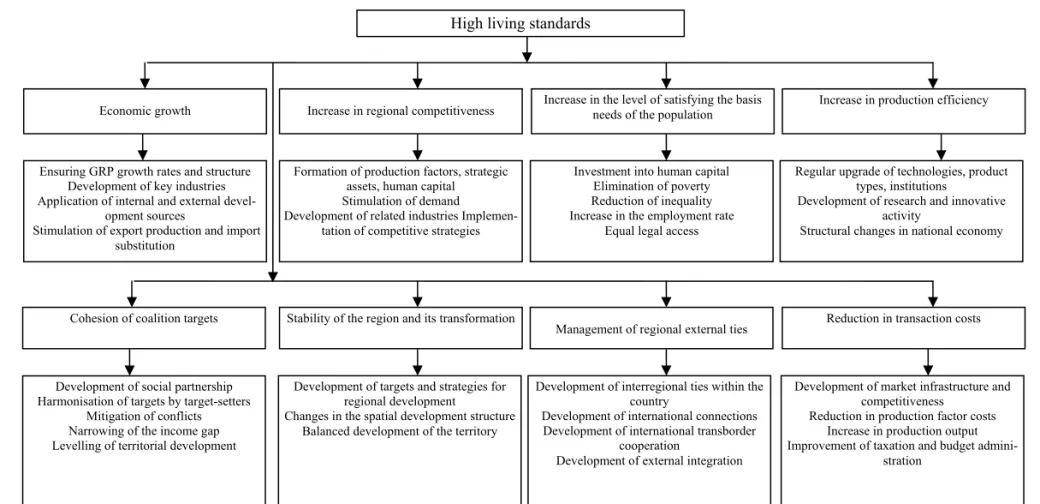Fig. 2. Tree of strategic target of regional development High living standards 