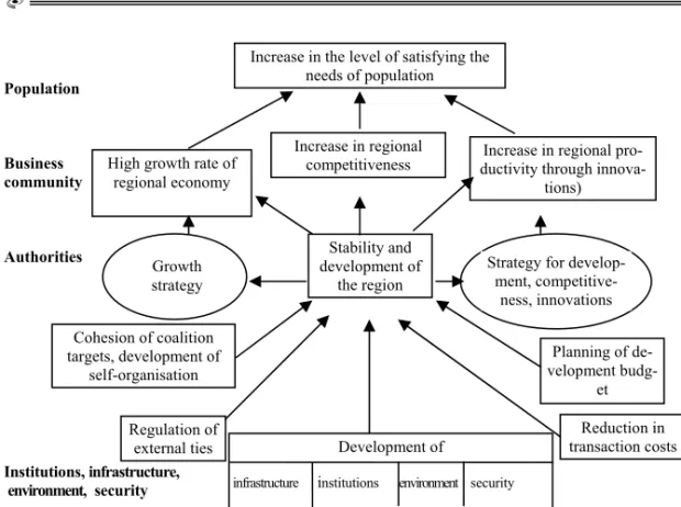 Fig. 3. Map of strategic targets of regional development 