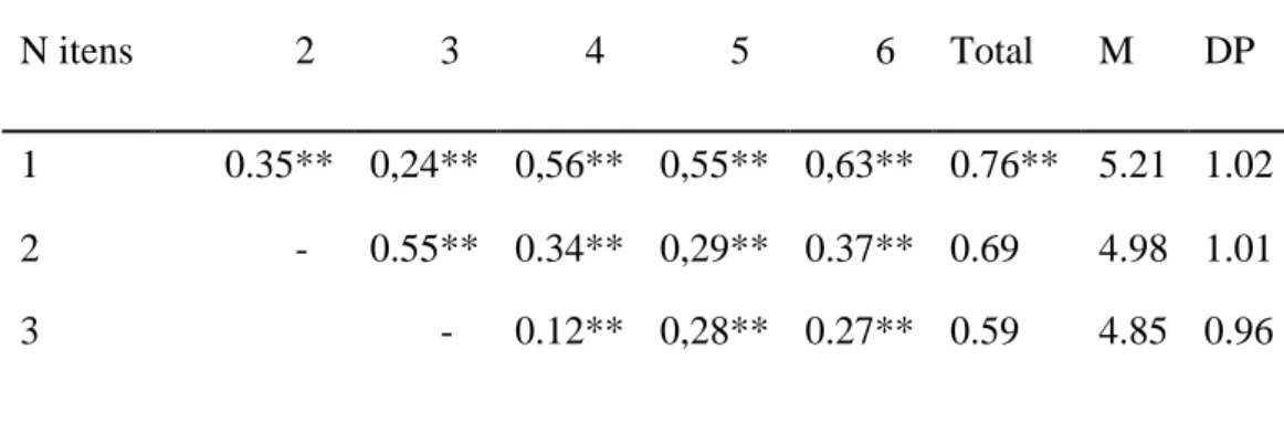 Tabela 3: Consistência interna da Escala de Avaliação das Competências Parentais  N itens  1