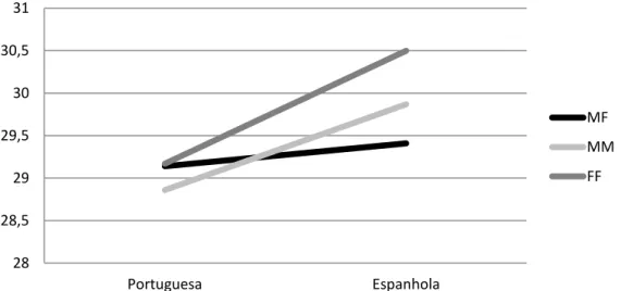 Figura 1: Avaliação das competências parentais dos distintos grupos em função da  Nacionalidade 