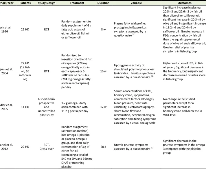 Table 1.  Summary of clinical studies on omega-3 supplements as a therapy in uremic pruritus 