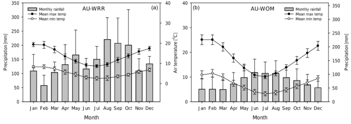 Figure 1. Climate at the investigated sites of (a) Warra Long-Term Ecological Research in Tasmania (AU-WRR) and (b) Wombat State Forest in Victoria (AU-WOM)