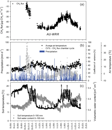 Figure 2. Soil-based flux of CH 4 at a mixed Eucalyptus obliqua and E. regnans forest stand