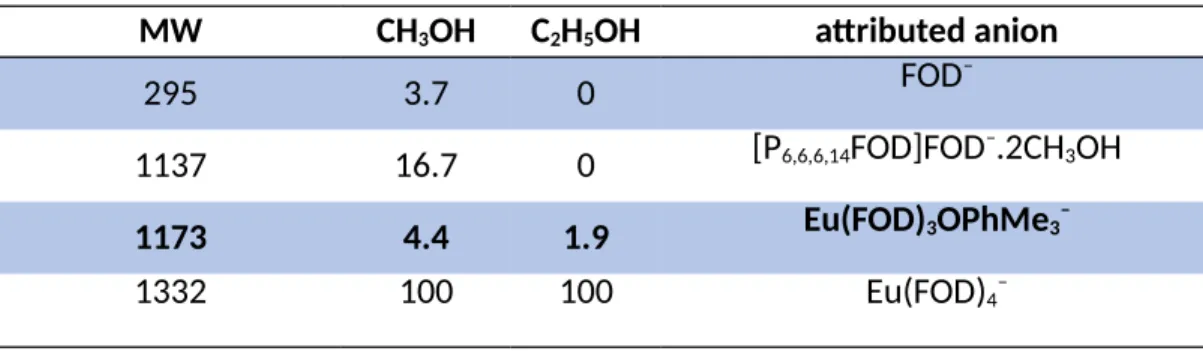 Table 1 ESI–MS analysis results in the negative mode. Molecular weight (MW), percentage of peak area in methanol ethanol and the attributed anionic specie.