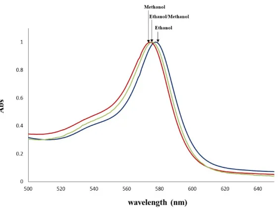 Figure 4.  Normalized absorption spectra of  2  in methanol (red line,   max . = 574 nm) in 1:1 mixture of ethanol:methanol (green line,  max 