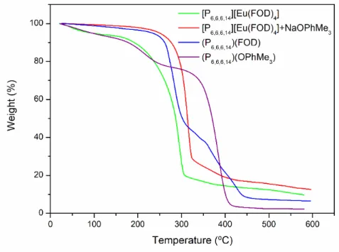 Figure 8. Thermogravimetric analysis of [P 6,6,6,14 ][Eu(FOD) 4 ], products of reaction of [P 6,6,6,14 ] [Eu(FOD) 4 ]  and  NaOPhMe 3 , [P 6,6,6,14 ][FOD] and P 6,6,6,14 OPhMe 3 .