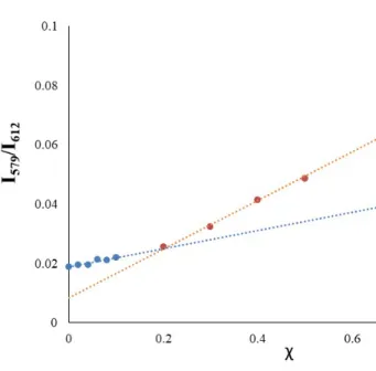 Figure 9. Calibration curves with linear behavior for methanol estimation in ethanol/methanol mixtures