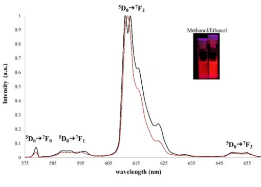Figure   1.    Luminescence   spectrum   of   [Na][Eu(FOD) 4 ]   with   a   concentration   of   0.1   mM   in methanol (black line) and ethanol (red dotted line) upon excitation with λ excitation   = 350 nm