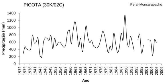 Figura 2.7. Variação da precipitação anual na estação meteorológica de Picota para o período de  1934/35 – 2005/06