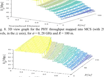 Fig.  9.  3D  view  graph  for  the  PHY  throughput  mapped  into  MCS  (with  29  levels, in the zz axis), for ≠ 0, 28 GHz and R = 100 m