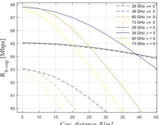 Fig. 15 –  Zoomed plot from figure 7, Supported throughput for 28 GHz, 38  GHz, 60 GHz, 73 GHz, for σ = 0 and σ ≠ 0