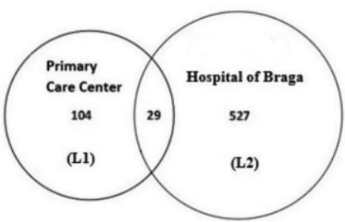 Figure 1. Venn diagram representing the matching of lists from PCC and HoB.