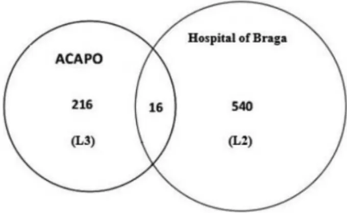 Figure 2. Venn diagram representing the matching lists from ACAPO and HoB.