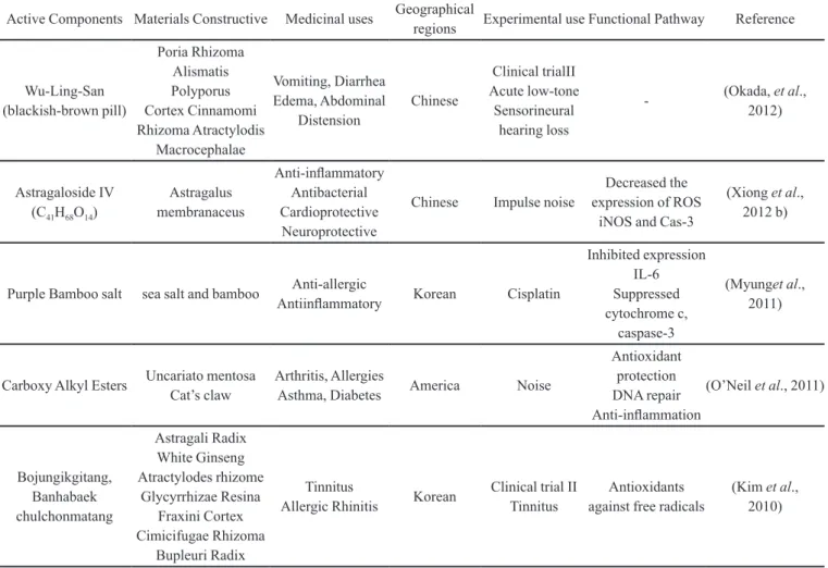 TABLE II  - The list of Active Components ofmedicinal plants used to treat ototoxicity induced by gentamicin, cisplatine and noise  in the world