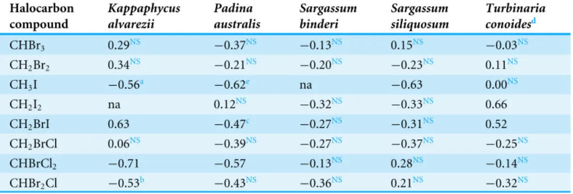 Table 2 Pearson Product-Moment Correlation Coefficient analysis between halocarbon emissions produced by five tropical seaweed species at decreasing pH values.