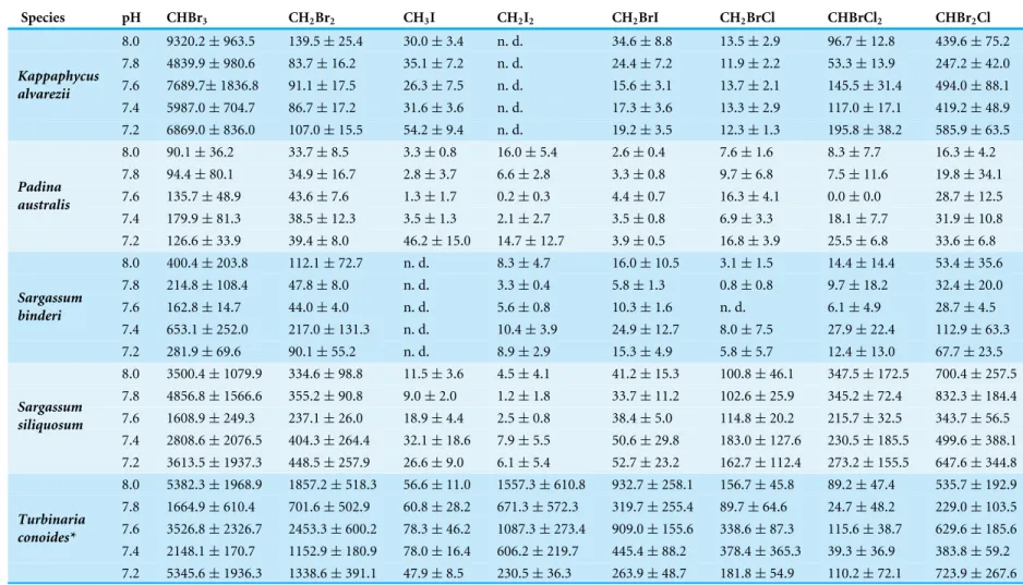 Table 1 Selected halocarbon emission rates under varying pH for the five seaweed species studied