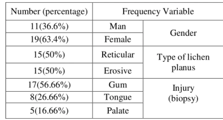 Table 1: Distribution of frequency lichen planus patients based on gender, location and type of lichen planus