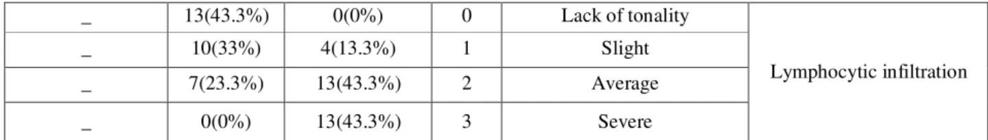 Table  3:  Number  and  percentage  of  samples  based  on  staining  intensity  of  cells  in  the  basal  layer,  parabasal  and  lymphocyte infiltration in three samples