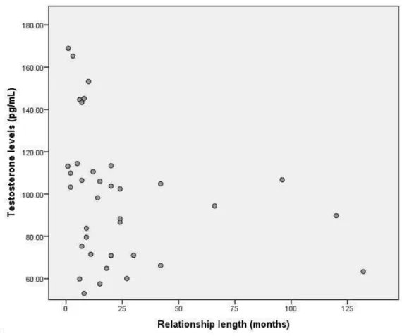 Figure 1. Scatterplot of relationship length and testosterone levels for paired men 