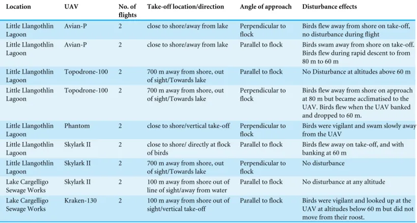 Table 4 Disturbance effects on mixed flocks of waterfowl for UAVs launched from different take-off sites and flown at various approach an- an-gles