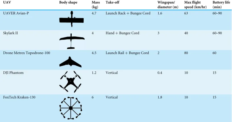 Table 1 UAV models used for test flights and their associated characteristics.