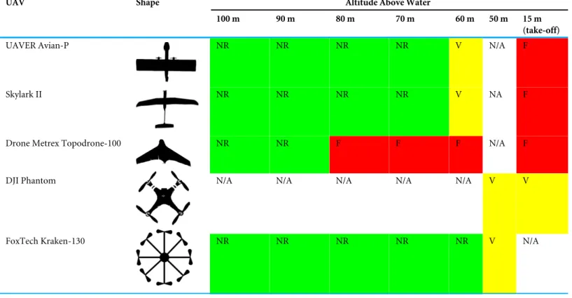 Table 2 Response of mixed flocks of waterfowl to UAVs of different shapes flying overhead at various altitudes