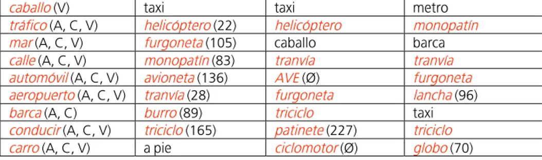 TABLA  12.  MEDIOS DE TRANSPORTE :  COMPARACIÓN ELE / ELM