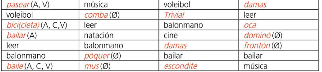 TABLA  15.  PROFESIONES Y OFICIOS :  COMPARACIÓN ELE / ELM