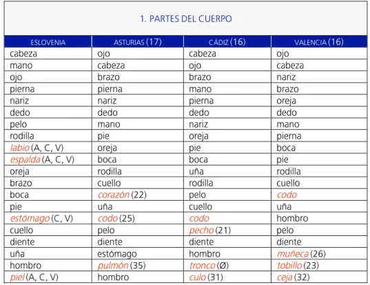 TABLA  6.  PARTES DEL CUERPO :  COMPARACIÓN ELE / ELM