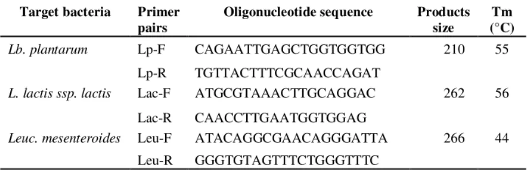 Table 2. Specific primers of q-PCR  Target bacteria  Primer 