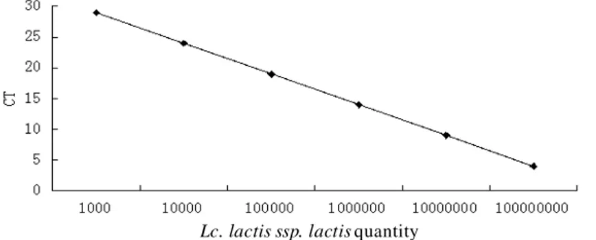 Figure 2. Quantitative PCR standard curve of lactic acid subspecies of  L. lactis ssp