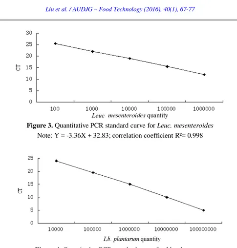 Figure 3. Quantitative PCR standard curve for Leuc. mesenteroides   Note: Y = -3.36X + 32.83; correlation coefficient R²= 0.998 