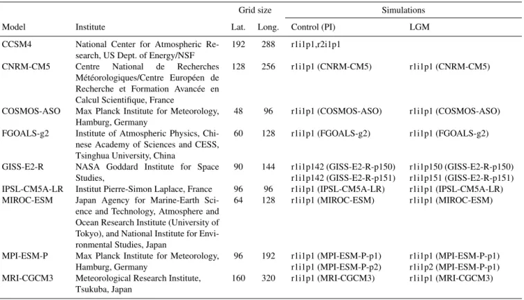 Table 1. List of all CMIP5-PMIP3 simulations used in this study. The individual simulations (r &lt; N &gt; i &lt; M &gt; p &lt; L &gt; ) formatted as shown below (e.g