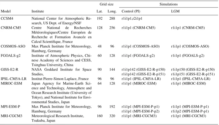 Table 1. List of all CMIP5-PMIP3 simulations used in this study. The individual simulations (r < N > i < M > p < L > ) formatted as shown below (e.g