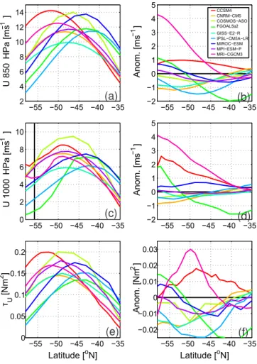 Figure 1. Zonal mean Southern Ocean winds. (a) PI wind speed U at 850 hPa, (b) LGM − PI anomaly, (c) PI wind speed U at 1000 hPa, and the ERA-Interim Bracegirdle et al