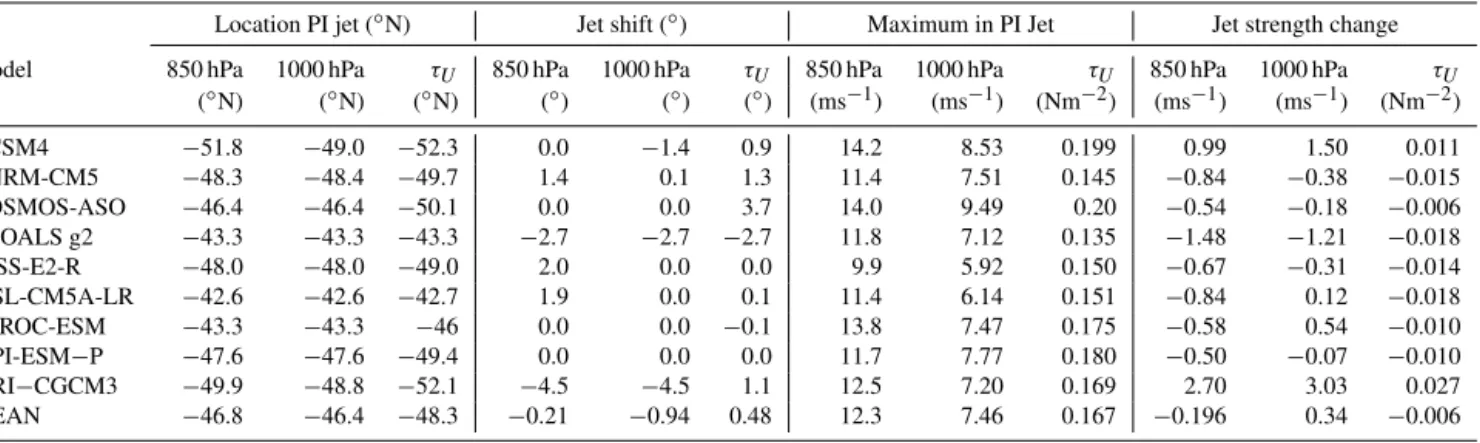 Table 2. The Southern Ocean westerly winds jet position, jet strength, and PI to LGM changes in jet position and strength.