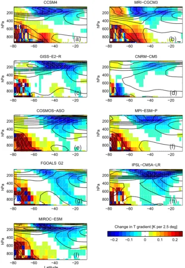 Figure 6. Change is zonal mean temperature gradient (LGM − PI) throughout the atmosphere (shaded)