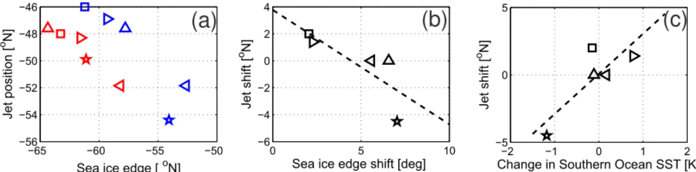 Figure 7. The relationship between sea ice, SST, and the position of the 850 hPa jet. Symbols represent individual models as shown in Fig