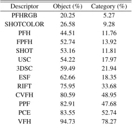 Table 5.16 shows the performance of the descriptors mentioned above, that were extracted using the same point clouds as the used to evaluate the descriptors proposed in this thesis ([Ale12]).