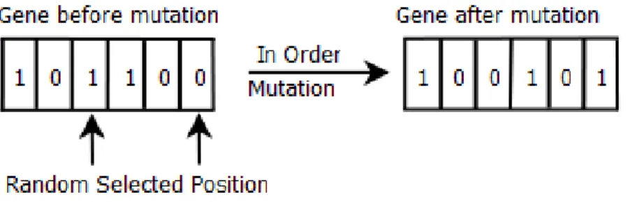Figure 3.3: In-Order Mutation