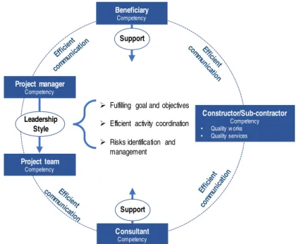 Figure no. 1: Conceptual framework for critical success factors in assuring  quality in infrastructure projects consulting services 