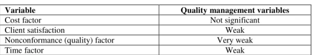 Table no. 4: Correlation result 