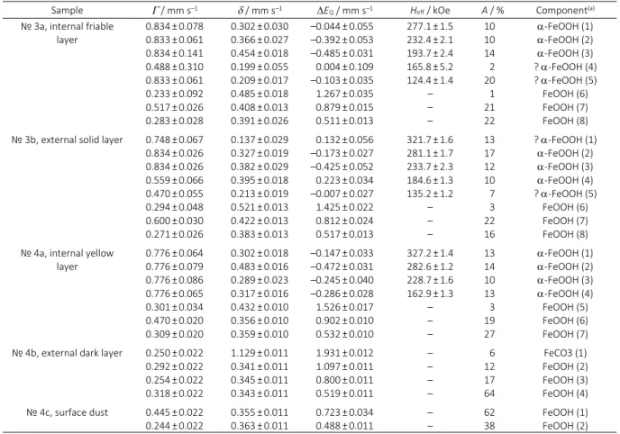 Table 2. Mössbauer parameters of concretions matter found in Dronino fragments surrounded clay sand 