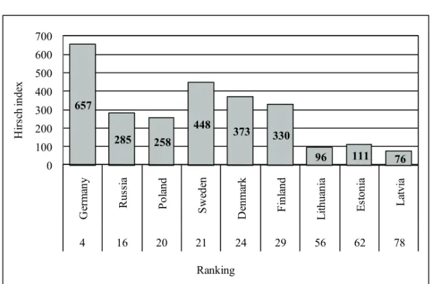 Fig. 3. Hirsch index in the Baltic macroregion countries 4