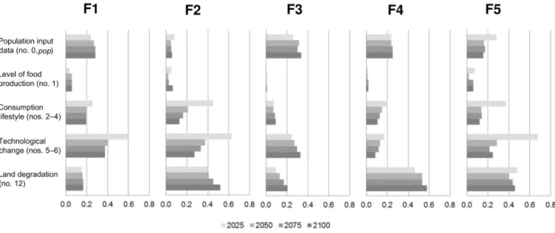 Figure 5. Total importance of global cropland for the futures F1–F5 to uncertainty of input parameters, aggregated to input parameter groups as in Table 2 (for non-aggregated results, see Fig