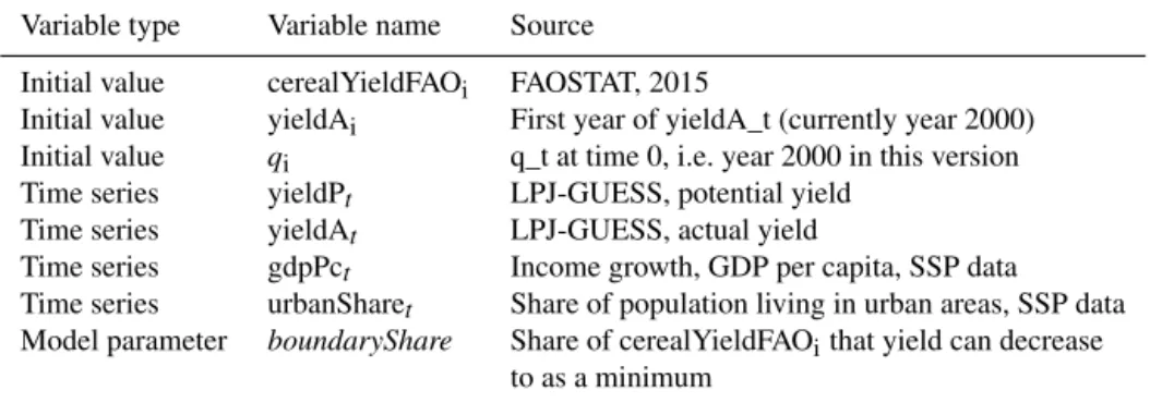 Table A2. Yield-related variables in PLUM.