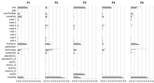 Figure C1. Total importance of cropland to uncertainty of input parameters conditional on SSPs.