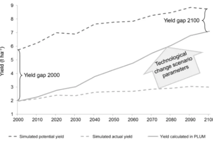 Figure 2. Decreasing yield gap for Ukraine. The scenario parame- parame-ters related to technological change determine how rapidly the yield gap decreases over time (the arrow only being symbolic, indicating the drivers of changing yield gap).