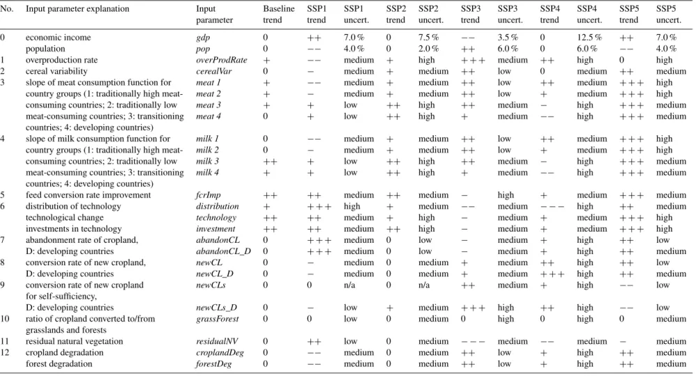Table 1. Quantitative uncertainty levels (uncert.) for gpd and pop and qualitative estimates for the PLUM input parameters (nos